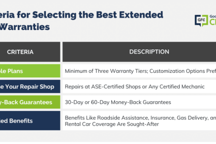 Best Extended Car Warranty for 2024